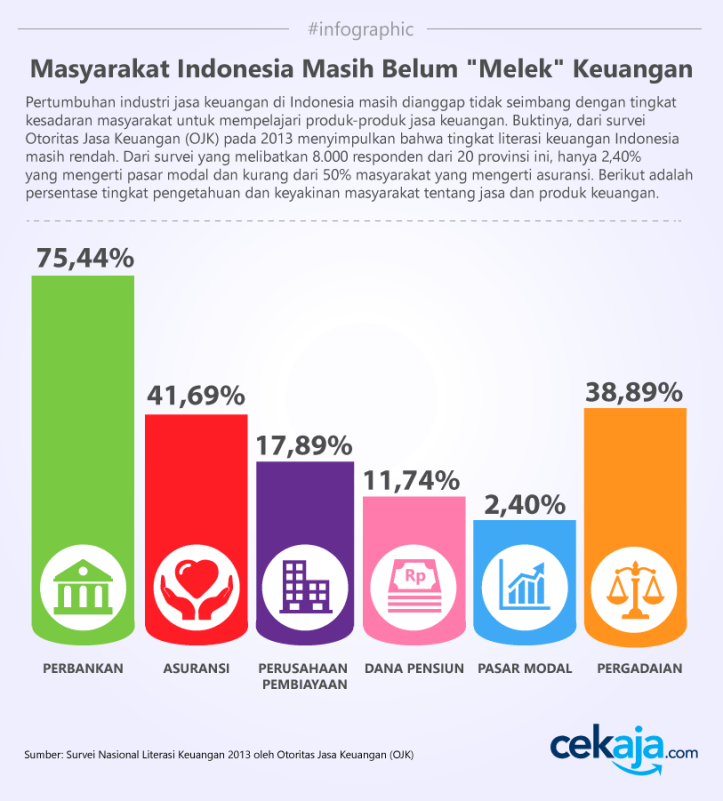 Diambil dari: https://www.cekaja.com/info/masyarakat-indonesia-masih-belum-melek-keuangan/