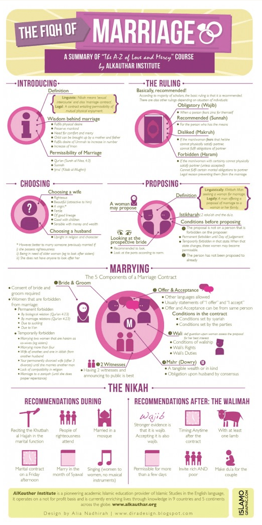 Yuk mareee, dibaca sissss :)) Sumber: http://islamic-quotes.com/post/43603351216/islamographic-fiqh-of-marriage-by